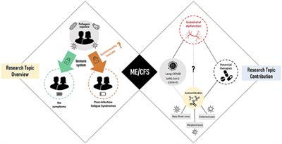 Editorial: Current Insights Into Complex Post-infection Fatigue Syndromes With Unknown Aetiology: The Case of Myalgic Encephalomyelitis/Chronic Fatigue Syndrome and Beyond